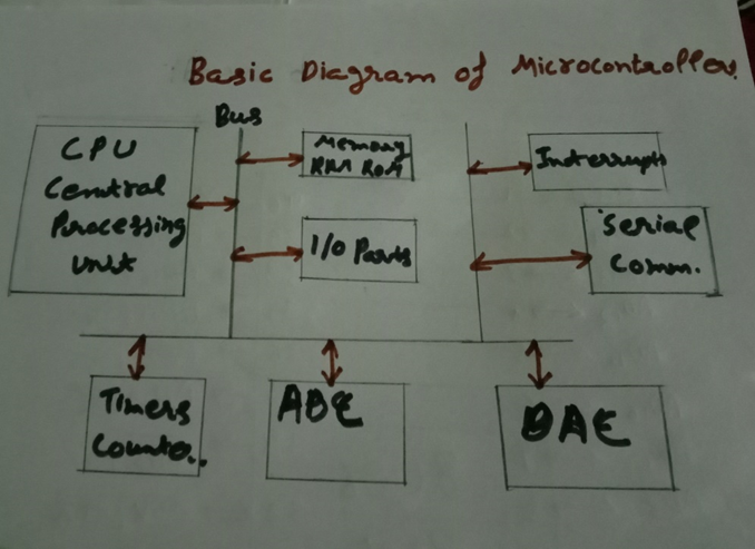 diagram of the microcontroller