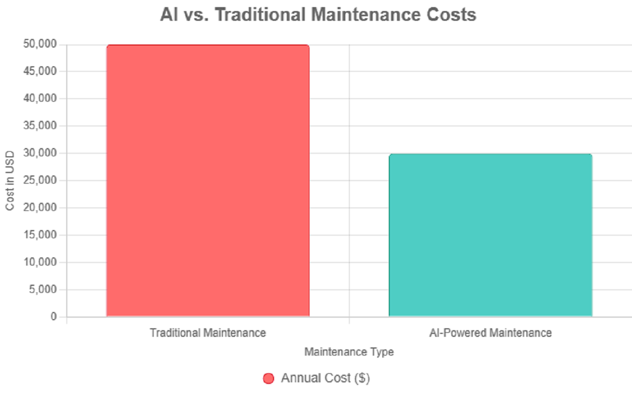 ai maintenance